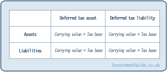 Deferred Tax