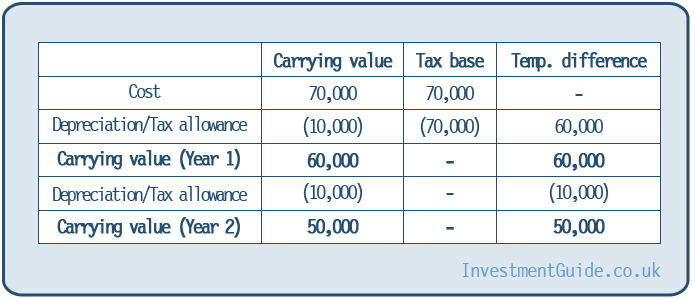 Deferred Tax Explained