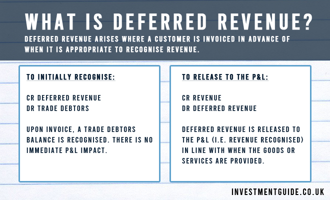 Deferred Revenue Definition Understanding Managing 2023